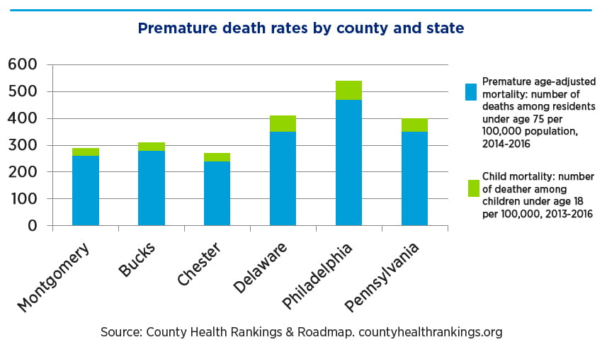 Bar graph showing premature death rates for adults and children by county and state