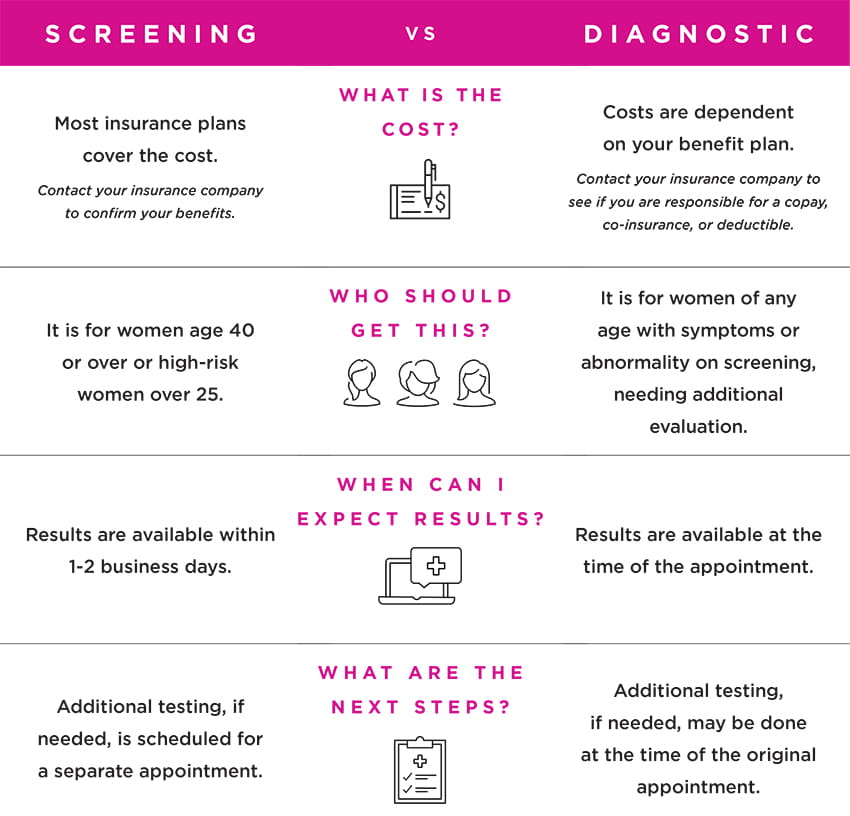 Difference Between Screening And Diagnostic Mammogram | Mammography ...